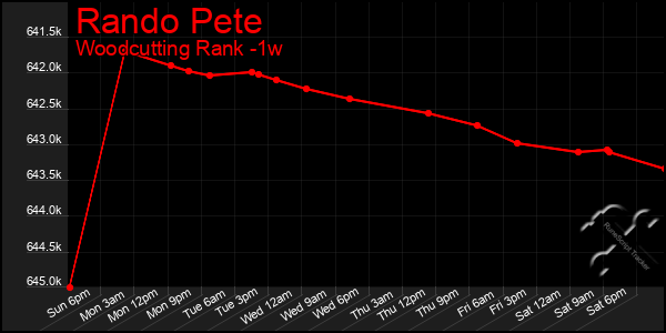 Last 7 Days Graph of Rando Pete