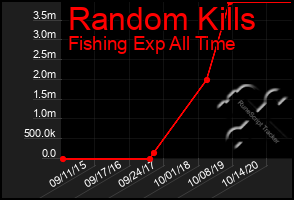 Total Graph of Random Kills