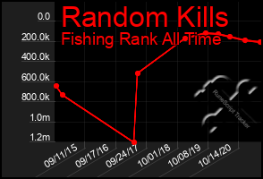 Total Graph of Random Kills