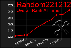 Total Graph of Random221212