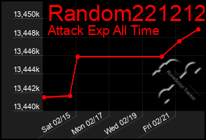 Total Graph of Random221212