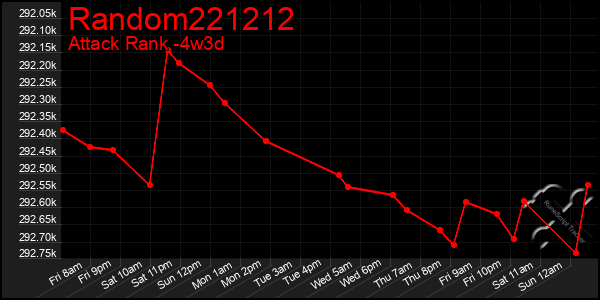 Last 31 Days Graph of Random221212