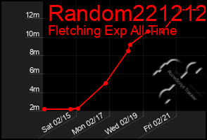 Total Graph of Random221212