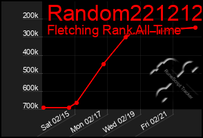 Total Graph of Random221212