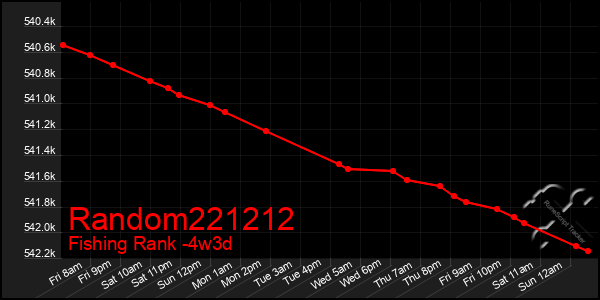 Last 31 Days Graph of Random221212