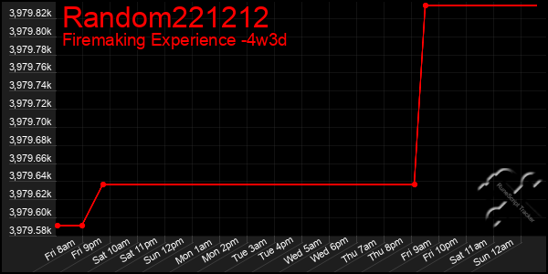 Last 31 Days Graph of Random221212