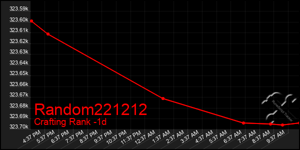 Last 24 Hours Graph of Random221212