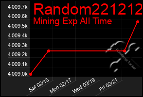 Total Graph of Random221212