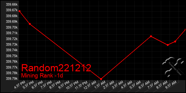 Last 24 Hours Graph of Random221212