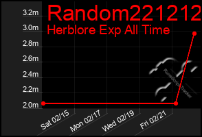 Total Graph of Random221212