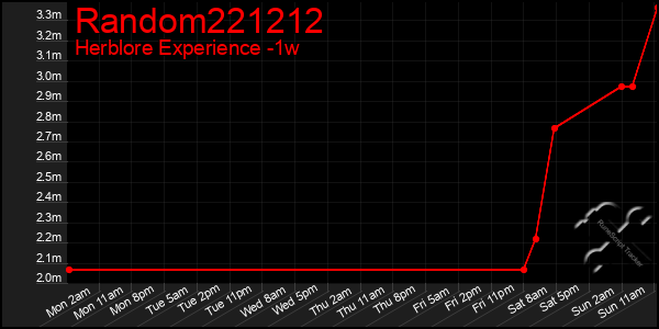 Last 7 Days Graph of Random221212