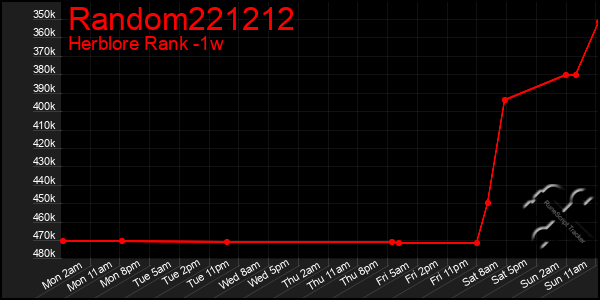 Last 7 Days Graph of Random221212