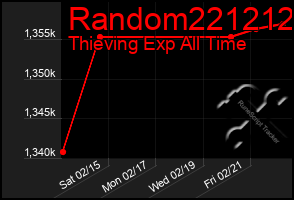 Total Graph of Random221212