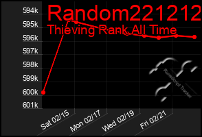 Total Graph of Random221212