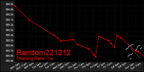 Last 7 Days Graph of Random221212