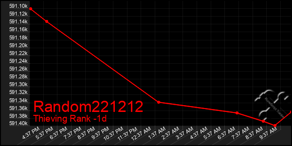 Last 24 Hours Graph of Random221212