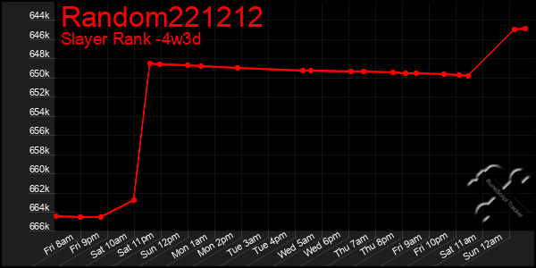 Last 31 Days Graph of Random221212