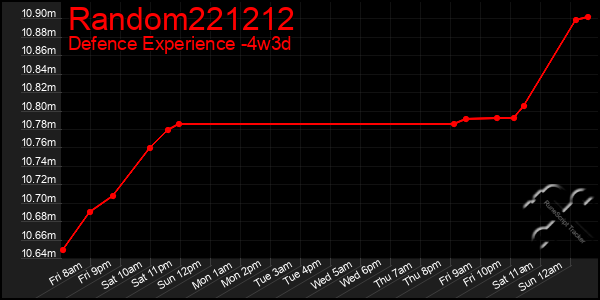 Last 31 Days Graph of Random221212