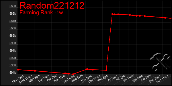 Last 7 Days Graph of Random221212