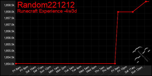 Last 31 Days Graph of Random221212