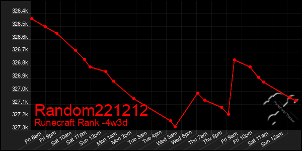 Last 31 Days Graph of Random221212