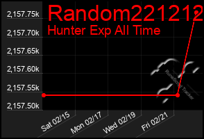 Total Graph of Random221212