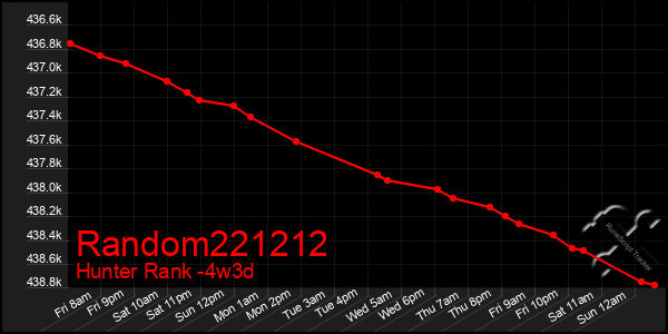 Last 31 Days Graph of Random221212