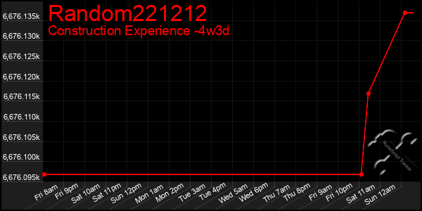 Last 31 Days Graph of Random221212