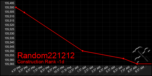 Last 24 Hours Graph of Random221212