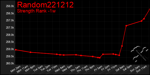 Last 7 Days Graph of Random221212