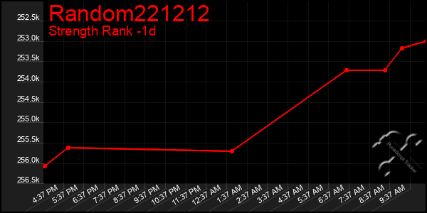 Last 24 Hours Graph of Random221212