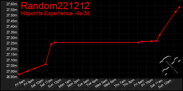 Last 31 Days Graph of Random221212