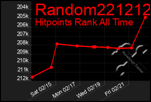 Total Graph of Random221212