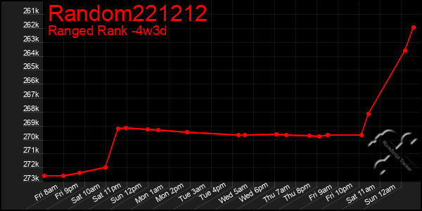 Last 31 Days Graph of Random221212