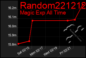 Total Graph of Random221212