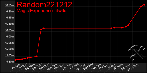 Last 31 Days Graph of Random221212