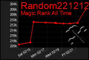 Total Graph of Random221212