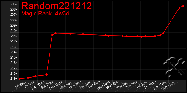 Last 31 Days Graph of Random221212