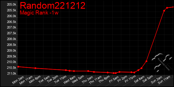 Last 7 Days Graph of Random221212