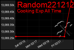 Total Graph of Random221212