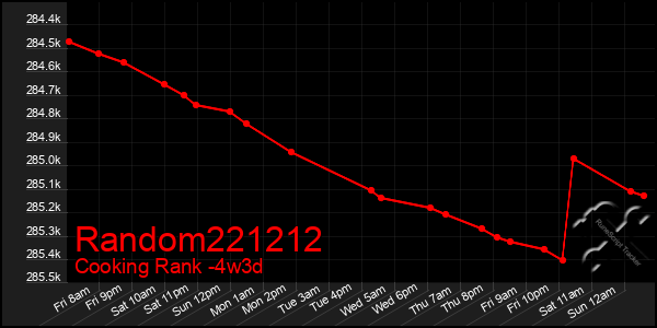 Last 31 Days Graph of Random221212