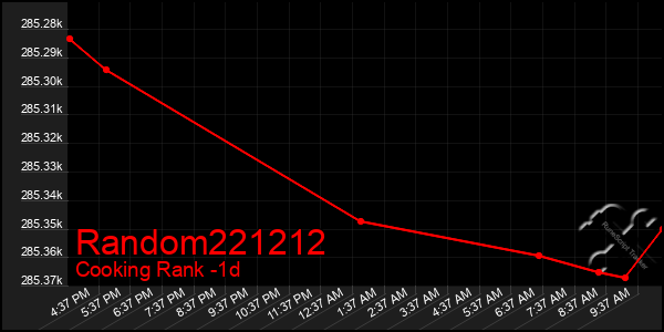 Last 24 Hours Graph of Random221212