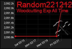 Total Graph of Random221212