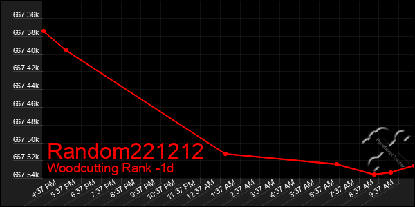 Last 24 Hours Graph of Random221212