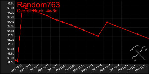 Last 31 Days Graph of Random763