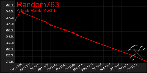 Last 31 Days Graph of Random763