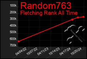 Total Graph of Random763