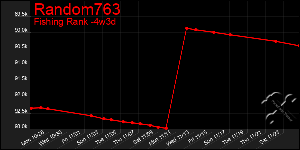 Last 31 Days Graph of Random763