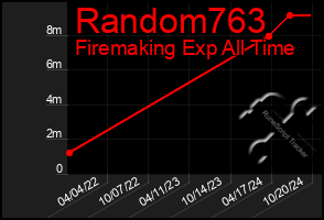 Total Graph of Random763