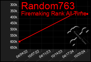 Total Graph of Random763